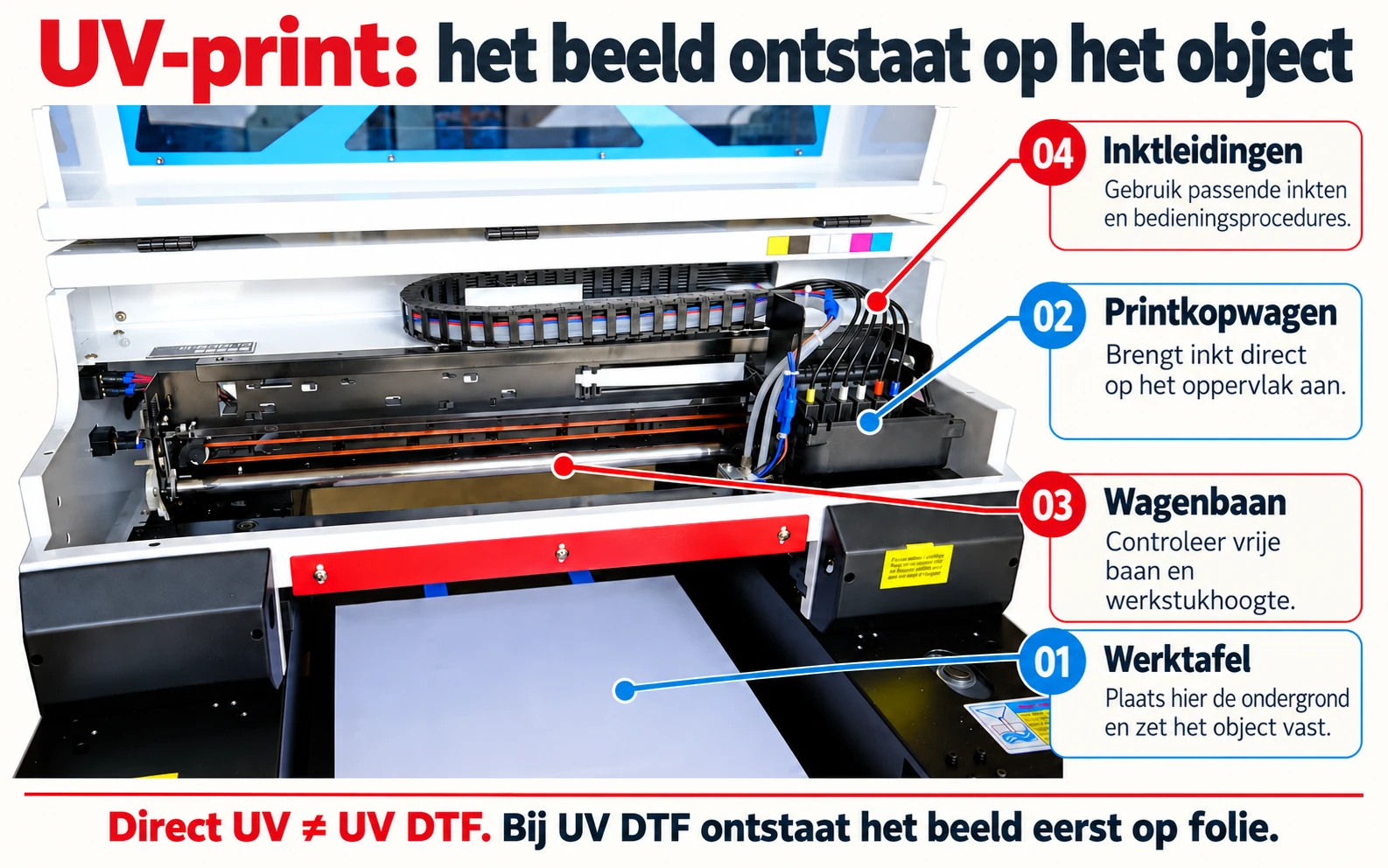 Direct UV-printen: tafel, printwagen en inkttoevoer