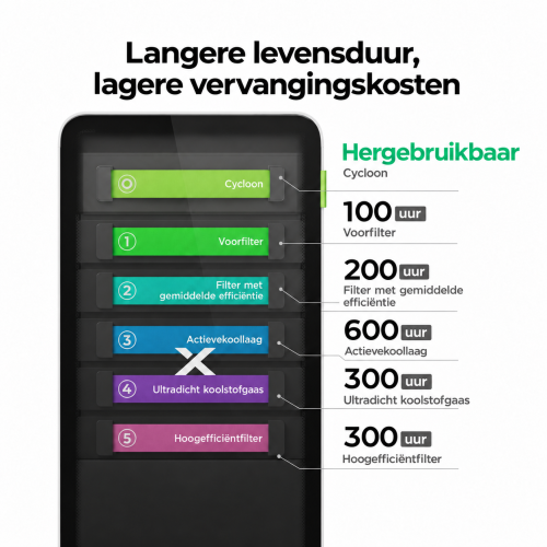Levensduur van de filters van xTool SafetyPro™ AP2