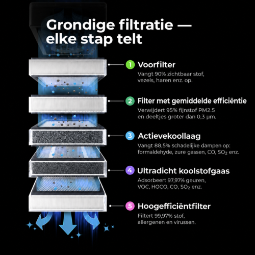 Vijf filtratiestappen van xTool SafetyPro™ AP2