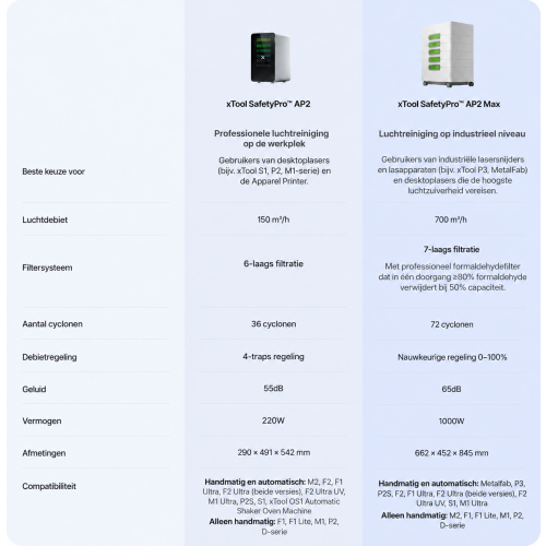 luchtreiniger xTool SafetyPro™ AP2/AP2 Max met SuperCyclone luchtreiniger xTool SafetyPro™ AP2/AP2 Max met SuperCyclone