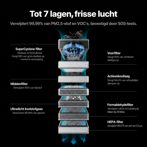 luchtreiniger xTool SafetyPro™ AP2/AP2 Max met SuperCyclone luchtreiniger xTool SafetyPro™ AP2/AP2 Max met SuperCyclone
