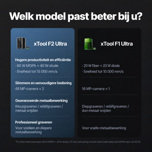 xTool F2 Ultra — dubbele lasergraveermachine: MOPA 60 W + diodelaser 40 W xTool F2 Ultra — dubbele lasergraveermachine: MOPA 60 W + diodelaser 40 W