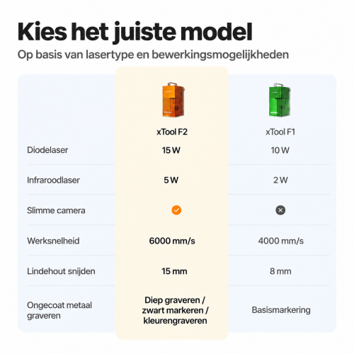 xTool F2 — draagbare dubbele lasergraveermachine: IR 5 W + diodelaser 15 W xTool F2 — draagbare dubbele lasergraveermachine: IR 5 W + diodelaser 15 W