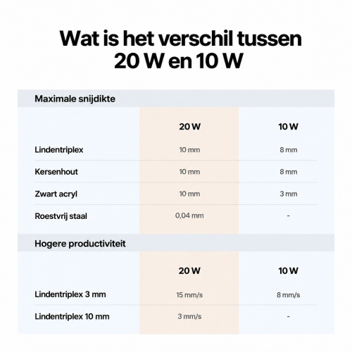 Vergelijking van de xTool M2-module 20 W en 10 W Vergelijking van de xTool M2-module 20 W en 10 W