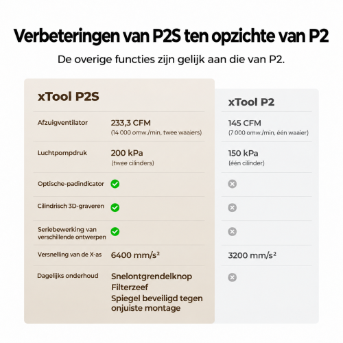Verbeteringen van de xTool P2S ten opzichte van de P2