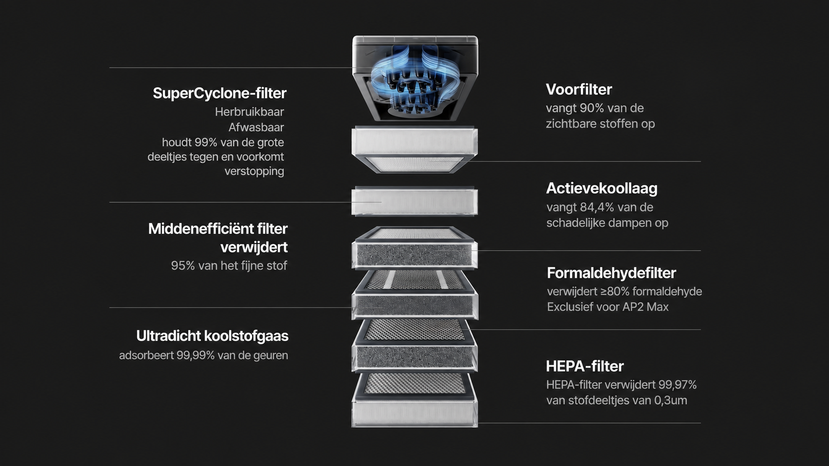 Zevenlaagse filtratie van AP2 Max
